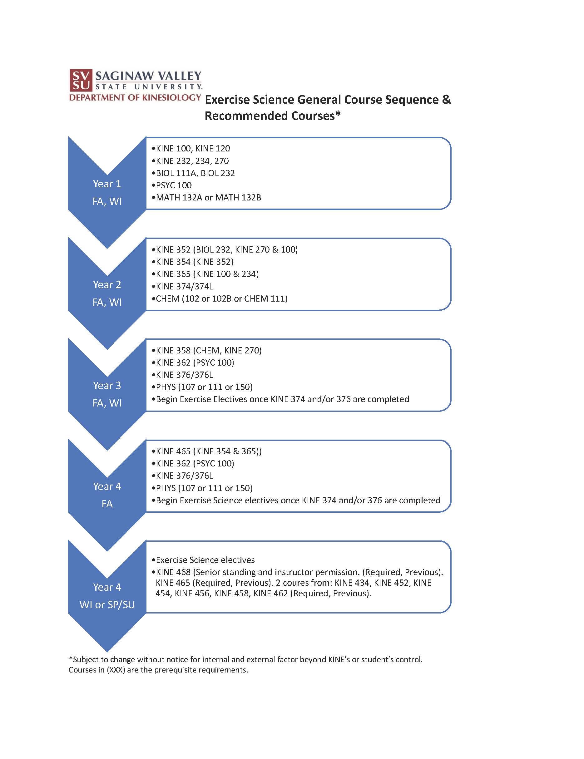 General Course Sequence & Courses Exercise Science SVSU